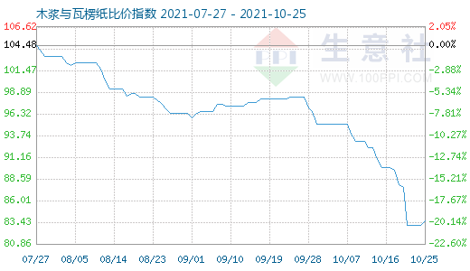 10月25日木漿與瓦楞紙比價指數(shù)圖