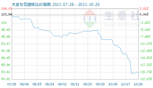 10月26日木漿與瓦楞紙比價指數(shù)圖