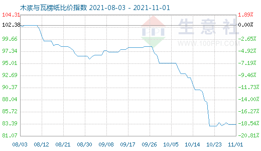 11月1日木漿與瓦楞紙比價(jià)指數(shù)圖