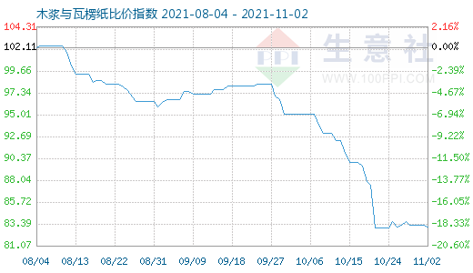 11月2日木漿與瓦楞紙比價(jià)指數(shù)圖