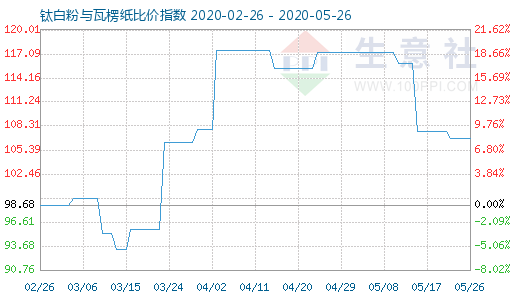 5月26日鈦白粉與瓦楞紙比價(jià)指數(shù)圖