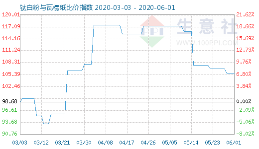 6月1日鈦白粉與瓦楞紙比價指數(shù)圖