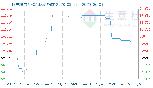 6月3日鈦白粉與瓦楞紙比價(jià)指數(shù)圖