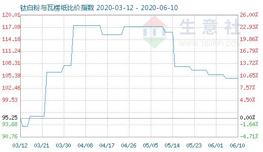 6月10日鈦白粉與瓦楞紙比價(jià)指數(shù)圖