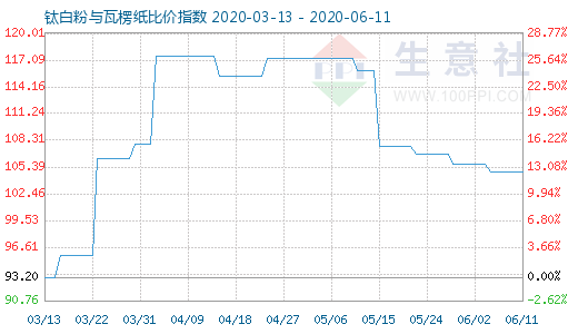 6月11日鈦白粉與瓦楞紙比價指數(shù)圖