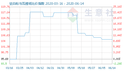 6月14日鈦白粉與瓦楞紙比價指數(shù)圖