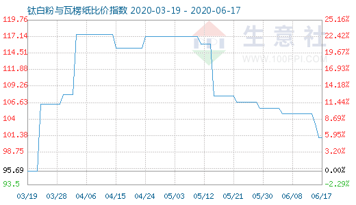 6月17日鈦白粉與瓦楞紙比價指數(shù)圖