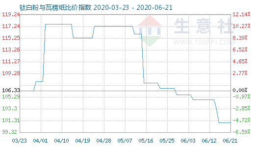 6月21日鈦白粉與瓦楞紙比價(jià)指數(shù)圖