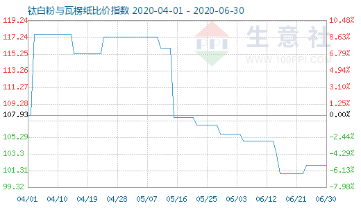 6月30日鈦白粉與瓦楞紙比價指數(shù)圖