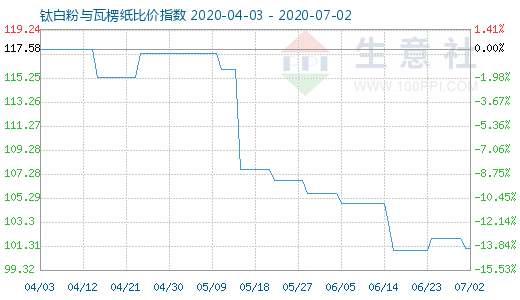 7月2日鈦白粉與瓦楞紙比價指數(shù)圖