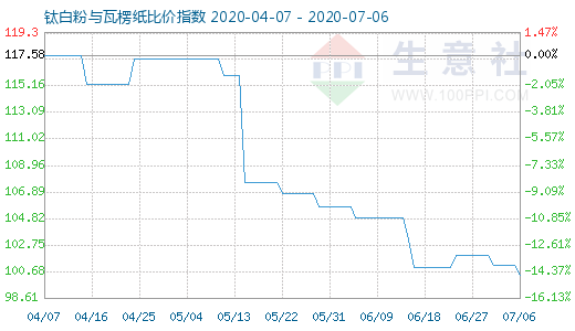 7月6日鈦白粉與瓦楞紙比價(jià)指數(shù)圖