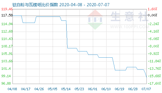 7月7日鈦白粉與瓦楞紙比價(jià)指數(shù)圖