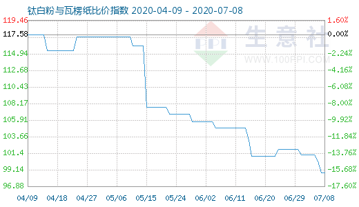 7月8日鈦白粉與瓦楞紙比價指數(shù)圖