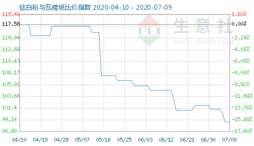 7月9日鈦白粉與瓦楞紙比價指數(shù)圖