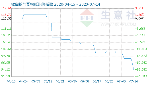 7月14日鈦白粉與瓦楞紙比價(jià)指數(shù)圖