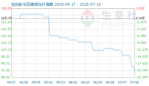 7月16日鈦白粉與瓦楞紙比價指數圖