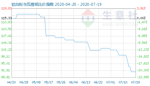 7月19日鈦白粉與瓦楞紙比價指數(shù)圖