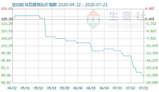 7月21日鈦白粉與瓦楞紙比價指數(shù)圖