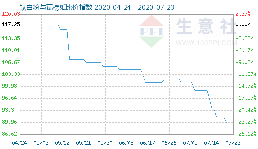 7月23日鈦白粉與瓦楞紙比價指數(shù)圖