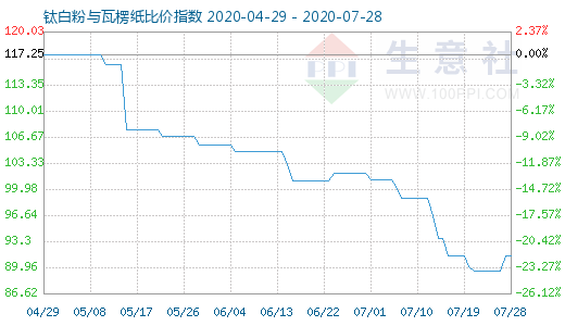 7月28日鈦白粉與瓦楞紙比價(jià)指數(shù)圖