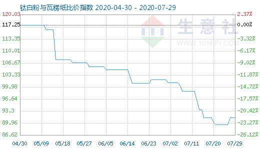 7月29日鈦白粉與瓦楞紙比價(jià)指數(shù)圖