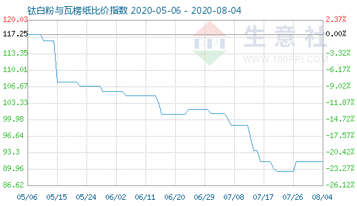 8月4日鈦白粉與瓦楞紙比價指數(shù)圖