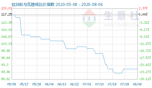 8月6日鈦白粉與瓦楞紙比價指數(shù)圖