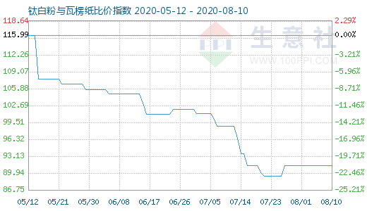 8月10日鈦白粉與瓦楞紙比價(jià)指數(shù)圖