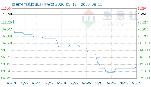 8月11日鈦白粉與瓦楞紙比價(jià)指數(shù)圖