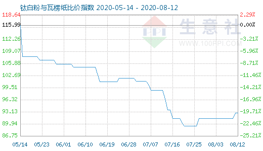 8月12日鈦白粉與瓦楞紙比價(jià)指數(shù)圖