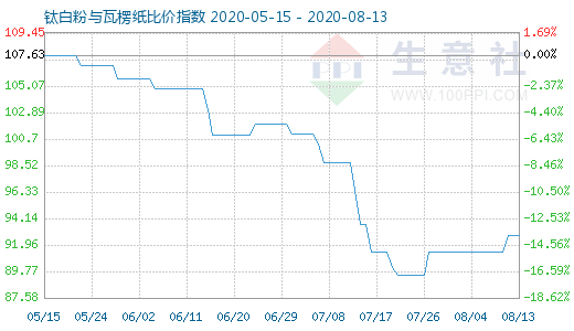 8月13日鈦白粉與瓦楞紙比價指數(shù)圖