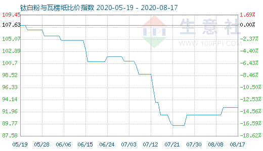 8月17日鈦白粉與瓦楞紙比價(jià)指數(shù)圖