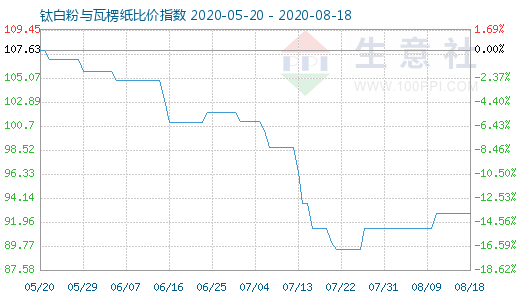 8月18日鈦白粉與瓦楞紙比價(jià)指數(shù)圖