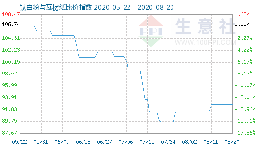 8月20日鈦白粉與瓦楞紙比價(jià)指數(shù)圖