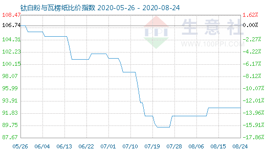 8月24日鈦白粉與瓦楞紙比價(jià)指數(shù)圖