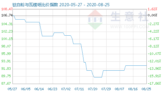 8月25日鈦白粉與瓦楞紙比價(jià)指數(shù)圖