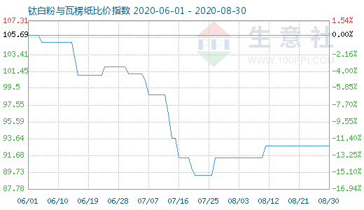 8月30日鈦白粉與瓦楞紙比價(jià)指數(shù)圖