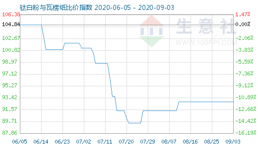 9月3日鈦白粉與瓦楞紙比價(jià)指數(shù)圖