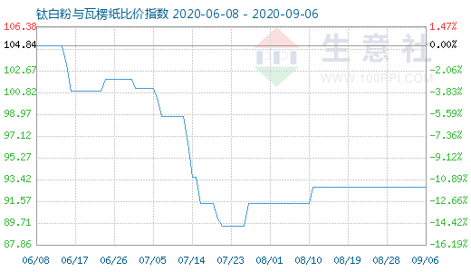 9月6日鈦白粉與瓦楞紙比價指數(shù)圖