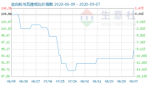 9月7日鈦白粉與瓦楞紙比價(jià)指數(shù)圖