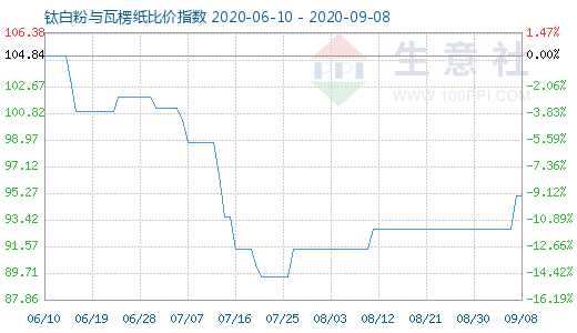 9月8日鈦白粉與瓦楞紙比價(jià)指數(shù)圖