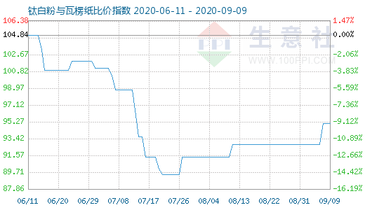 9月9日鈦白粉與瓦楞紙比價(jià)指數(shù)圖