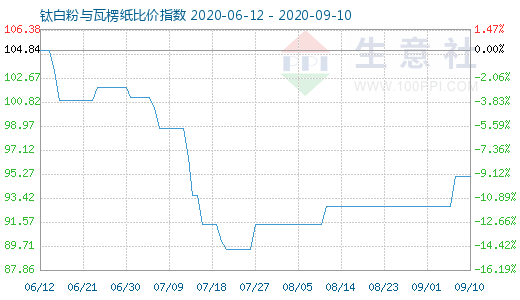 9月10日鈦白粉與瓦楞紙比價指數(shù)圖