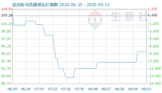 9月13日鈦白粉與瓦楞紙比價(jià)指數(shù)圖