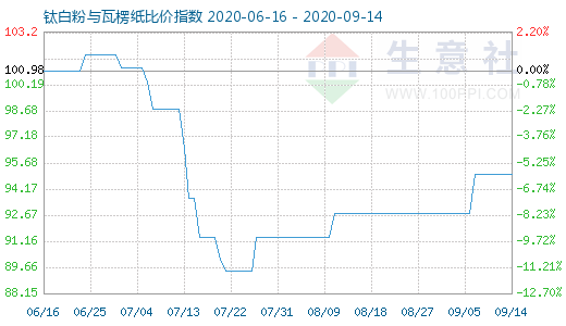 9月14日鈦白粉與瓦楞紙比價(jià)指數(shù)圖