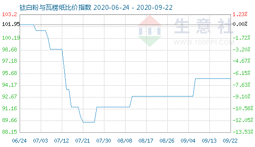 9月22日鈦白粉與瓦楞紙比價(jià)指數(shù)圖