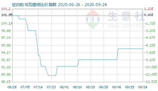 9月24日鈦白粉與瓦楞紙比價(jià)指數(shù)圖