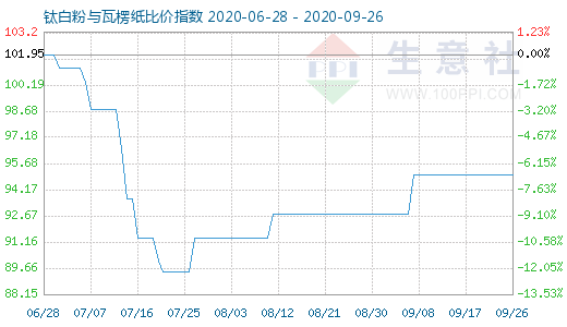 9月26日鈦白粉與瓦楞紙比價指數(shù)圖