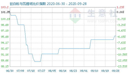 9月28日鈦白粉與瓦楞紙比價(jià)指數(shù)圖