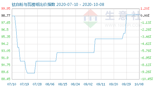 10月8日鈦白粉與瓦楞紙比價(jià)指數(shù)圖